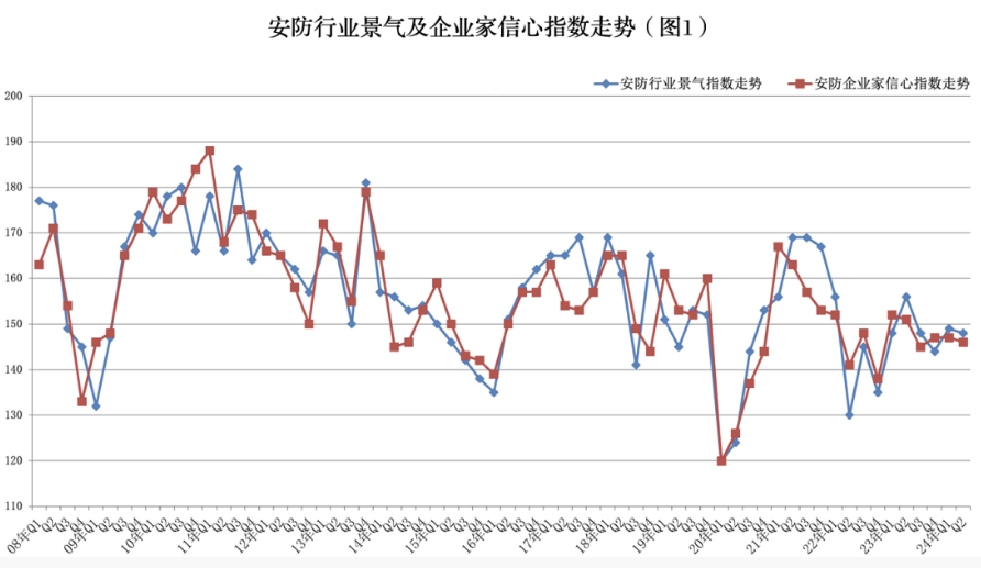 2024年第二季度景氣調查：我國安防行業(yè)景氣指數輕微回落 外貿出口創(chuàng  )新高