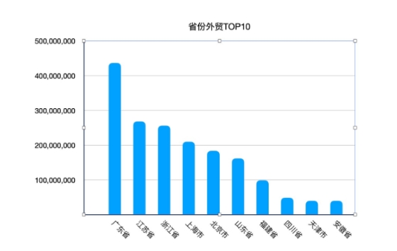 我國外貿規模再創(chuàng  )新高：廣東居首，安徽中部第一