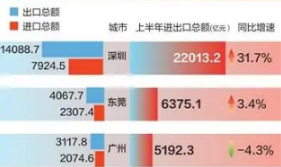 萬(wàn)億城市 出?！て评饲靶校槿侨f(wàn)億城市解析：多城外貿雙位數增長(cháng) 高新產(chǎn)品成拉升主力